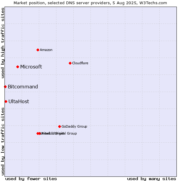 Market position of Microsoft vs. UltaHost vs. Bitcommand
