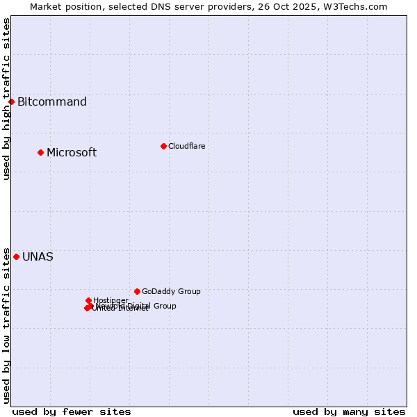 Market position of Microsoft vs. UNAS vs. Bitcommand