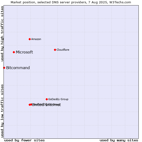 Market position of United Internet vs. Microsoft vs. Bitcommand