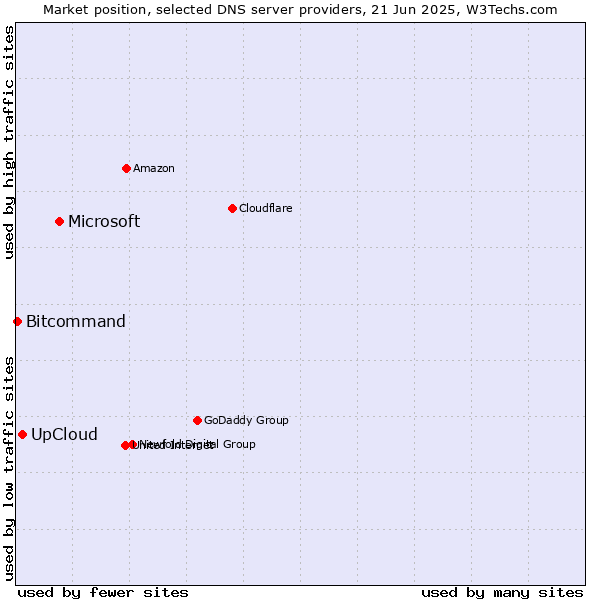 Market position of Microsoft vs. UpCloud vs. Bitcommand