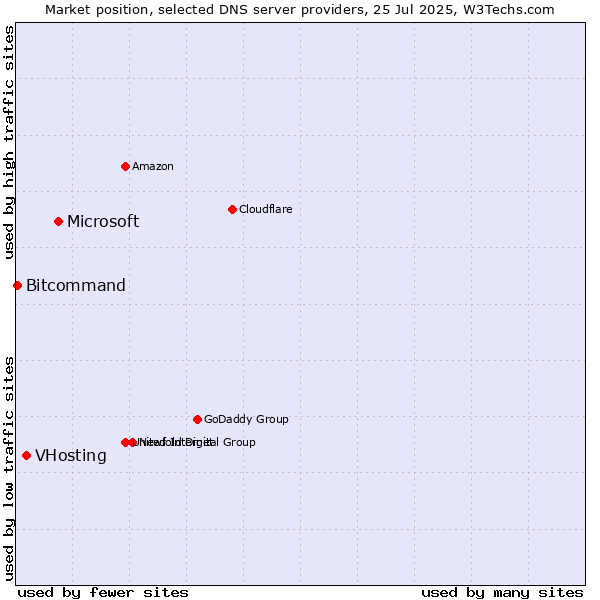 Market position of Microsoft vs. VHosting vs. Bitcommand