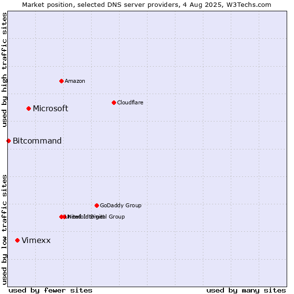 Market position of Microsoft vs. Vimexx vs. Bitcommand