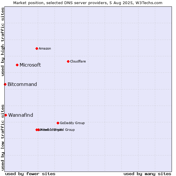 Market position of Microsoft vs. Wannafind vs. Bitcommand