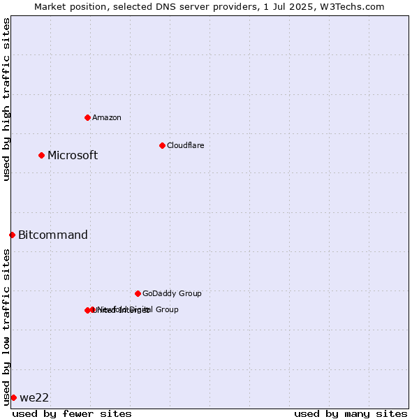 Market position of Microsoft vs. we22 vs. Bitcommand