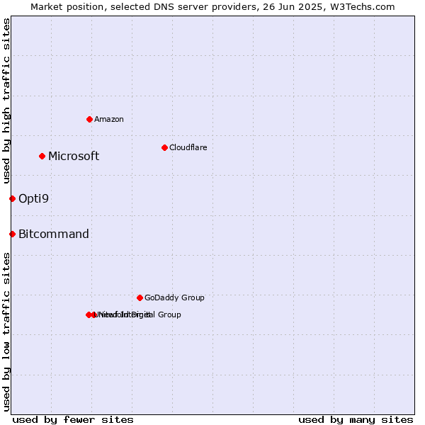 Market position of Microsoft vs. Opti9 vs. Bitcommand