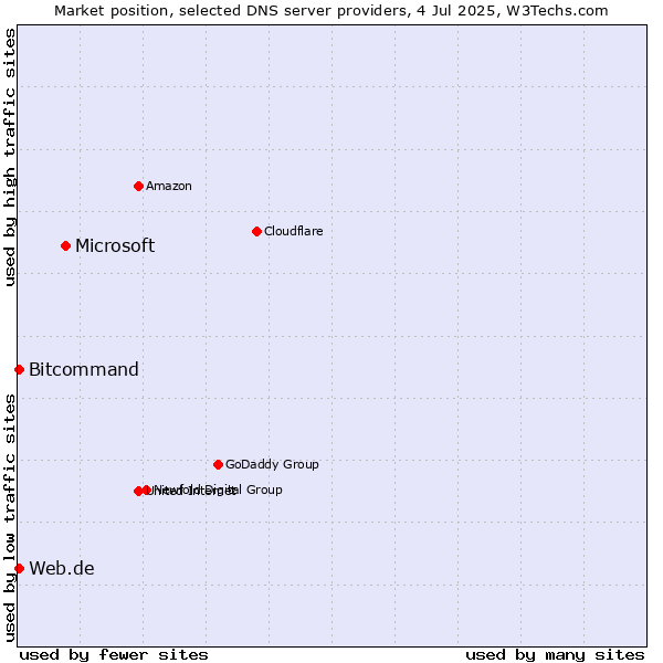 Market position of Microsoft vs. Web.de vs. Bitcommand