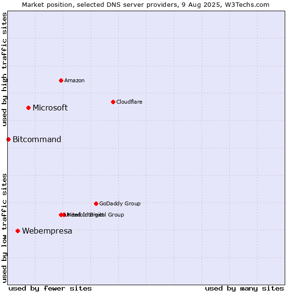 Market position of Microsoft vs. Webempresa vs. Bitcommand