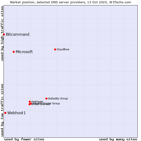 Market position of Microsoft vs. Webhost1 vs. Bitcommand