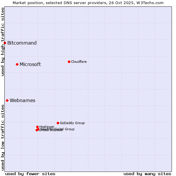Market position of Microsoft vs. Webnames vs. Bitcommand