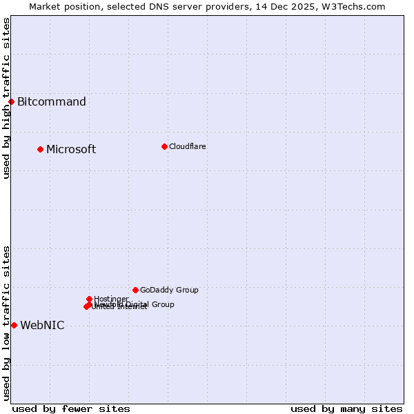 Market position of Microsoft vs. WebNIC vs. Bitcommand