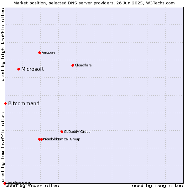 Market position of Microsoft vs. Bitcommand vs. Webnode