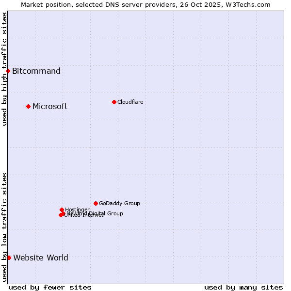 Market position of Microsoft vs. Website World vs. Bitcommand