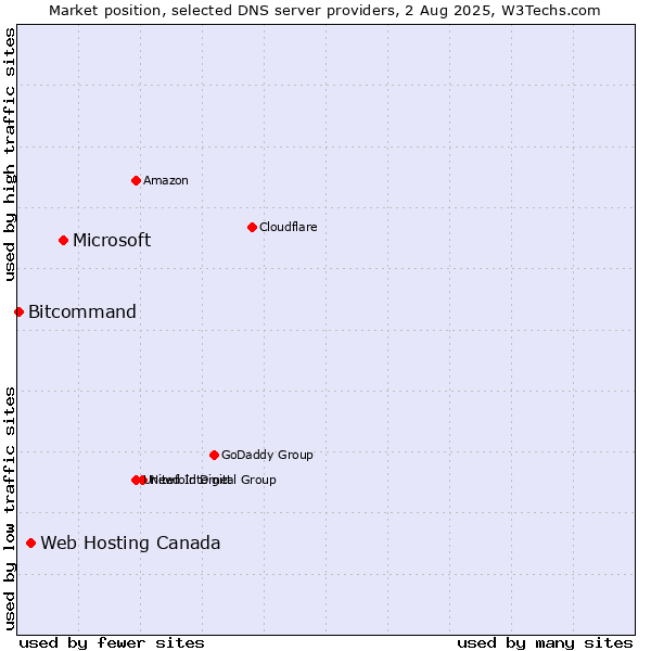 Market position of Microsoft vs. Web Hosting Canada vs. Bitcommand