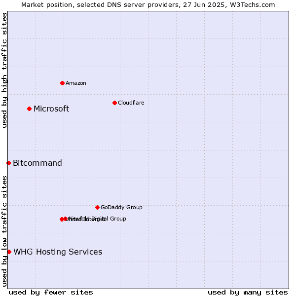 Market position of Microsoft vs. WHG Hosting Services vs. Bitcommand