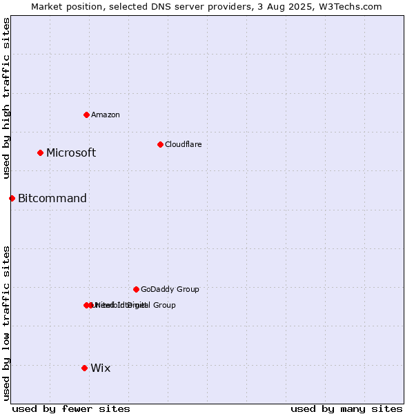 Market position of Wix vs. Microsoft vs. Bitcommand