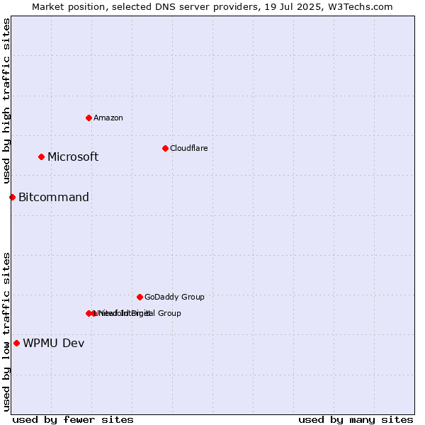 Market position of Microsoft vs. WPMU Dev vs. Bitcommand