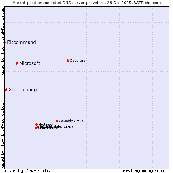 Market position of Microsoft vs. XBT Holding vs. Bitcommand