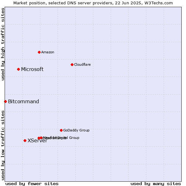Market position of XServer vs. Microsoft vs. Bitcommand