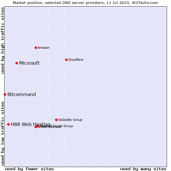 Market position of Microsoft vs. H88 Web Hosting vs. Bitcommand