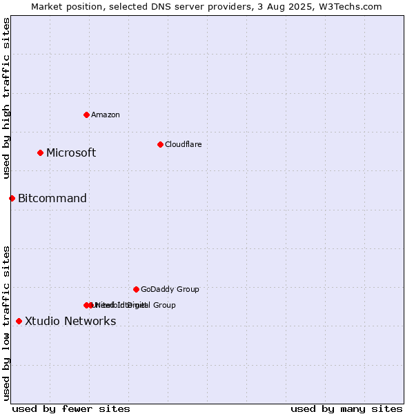 Market position of Microsoft vs. Xtudio Networks vs. Bitcommand