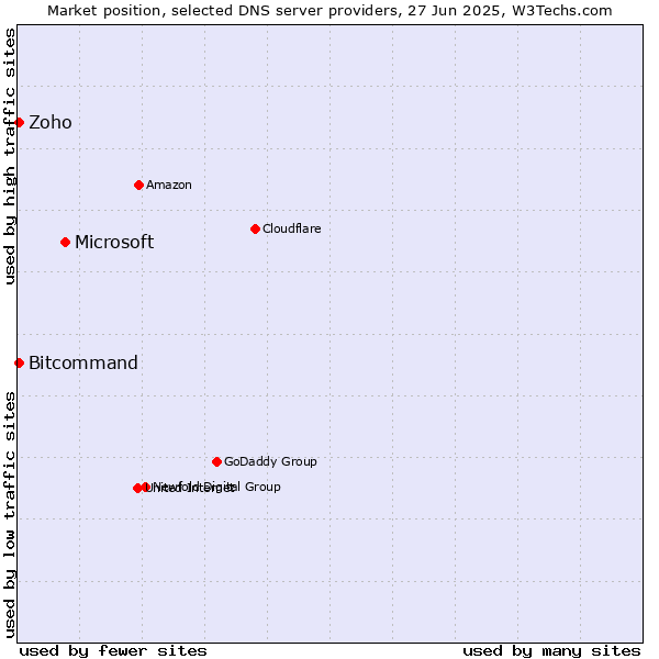 Market position of Microsoft vs. Zoho vs. Bitcommand