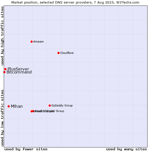 Market position of Mihan vs. PlusServer vs. Bitcommand