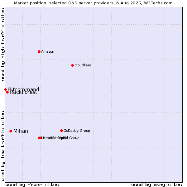 Market position of Mihan vs. RackForest vs. Bitcommand