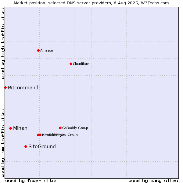 Market position of SiteGround vs. Mihan vs. Bitcommand