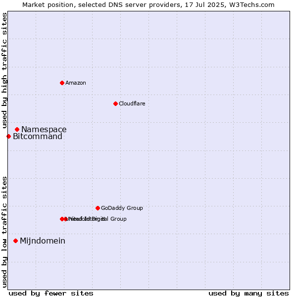 Market position of Namespace vs. Mijndomein vs. Bitcommand
