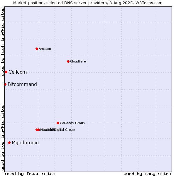 Market position of Mijndomein vs. Cellcom vs. Bitcommand