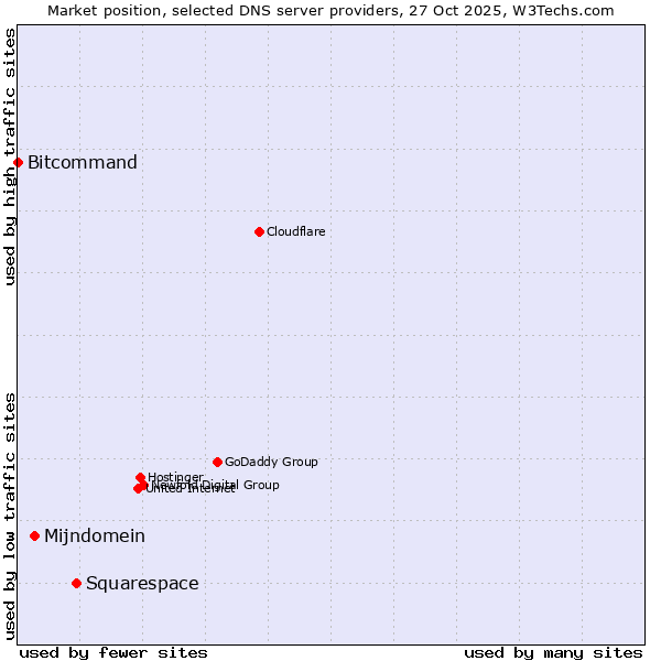 Market position of Squarespace vs. Mijndomein vs. Bitcommand