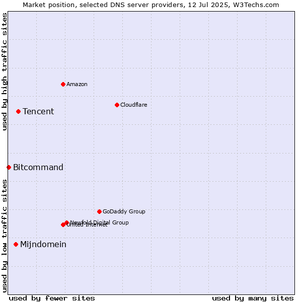 Market position of Tencent vs. Mijndomein vs. Bitcommand
