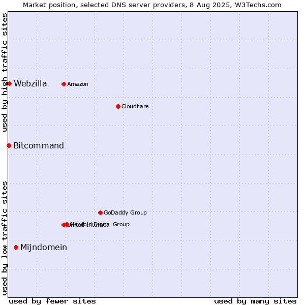 Market position of Mijndomein vs. Webzilla vs. Bitcommand