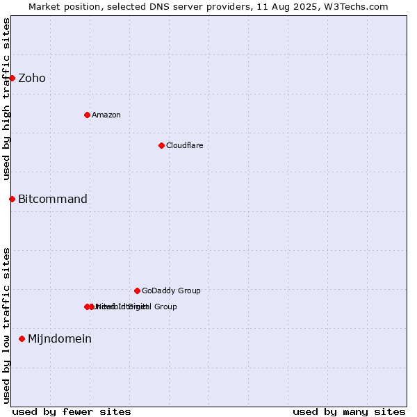 Market position of Mijndomein vs. Zoho vs. Bitcommand