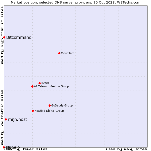 Market position of mijn.host vs. Bitcommand vs. Nanelo