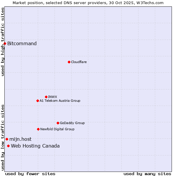 Market position of Web Hosting Canada vs. mijn.host vs. Bitcommand