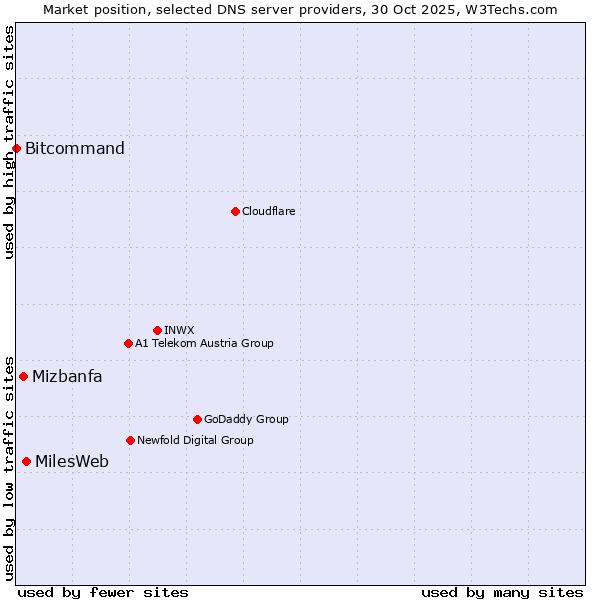 Market position of MilesWeb vs. Mizbanfa vs. Bitcommand