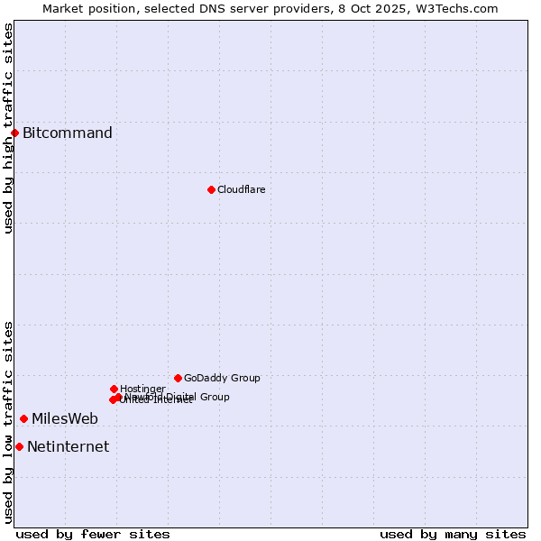 Market position of MilesWeb vs. Netinternet vs. Bitcommand
