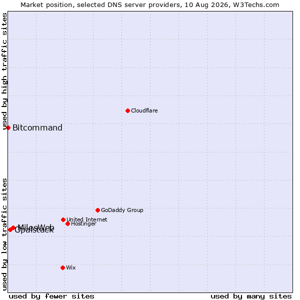 Market position of MilesWeb vs. Opalstack vs. Bitcommand