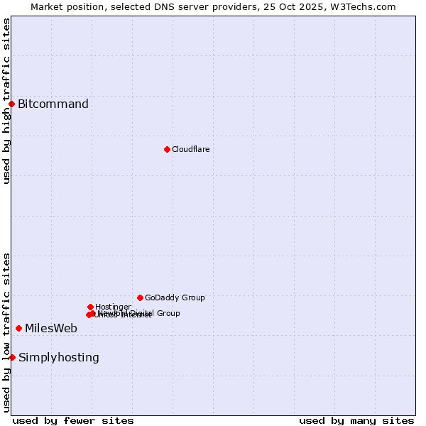 Market position of MilesWeb vs. Simplyhosting vs. Bitcommand