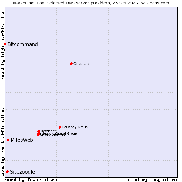 Market position of MilesWeb vs. Sitezoogle vs. Bitcommand