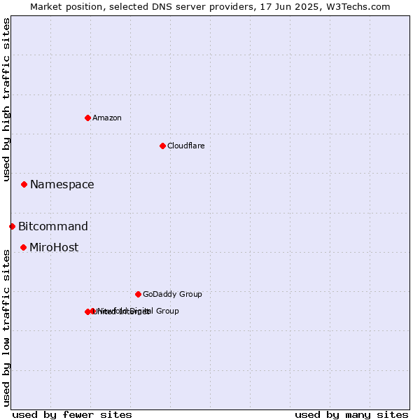 Market position of Namespace vs. MiroHost vs. Bitcommand