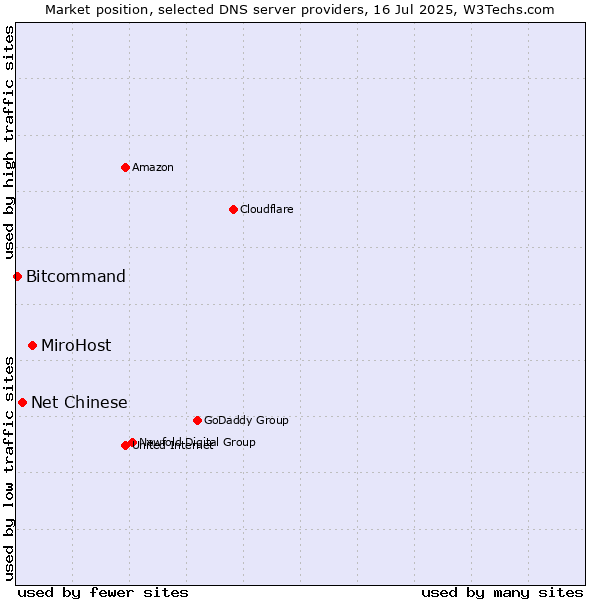 Market position of MiroHost vs. Net Chinese vs. Bitcommand