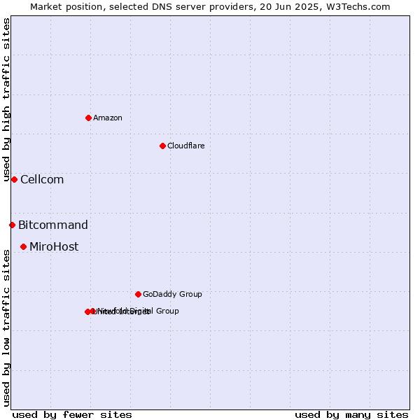 Market position of MiroHost vs. Cellcom vs. Bitcommand