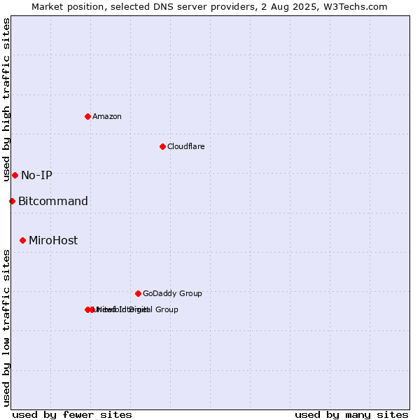 Market position of MiroHost vs. No-IP vs. Bitcommand