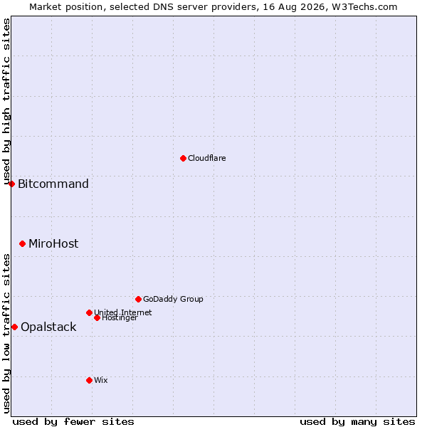 Market position of MiroHost vs. Opalstack vs. Bitcommand