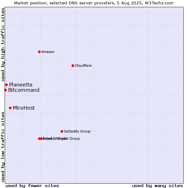 Market position of MiroHost vs. Planeetta vs. Bitcommand