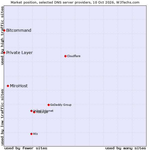 Market position of MiroHost vs. Bitcommand vs. Private Layer