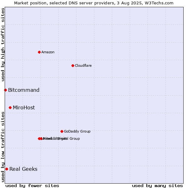 Market position of MiroHost vs. Real Geeks vs. Bitcommand