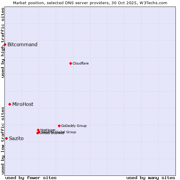 Market position of MiroHost vs. Sazito vs. Bitcommand
